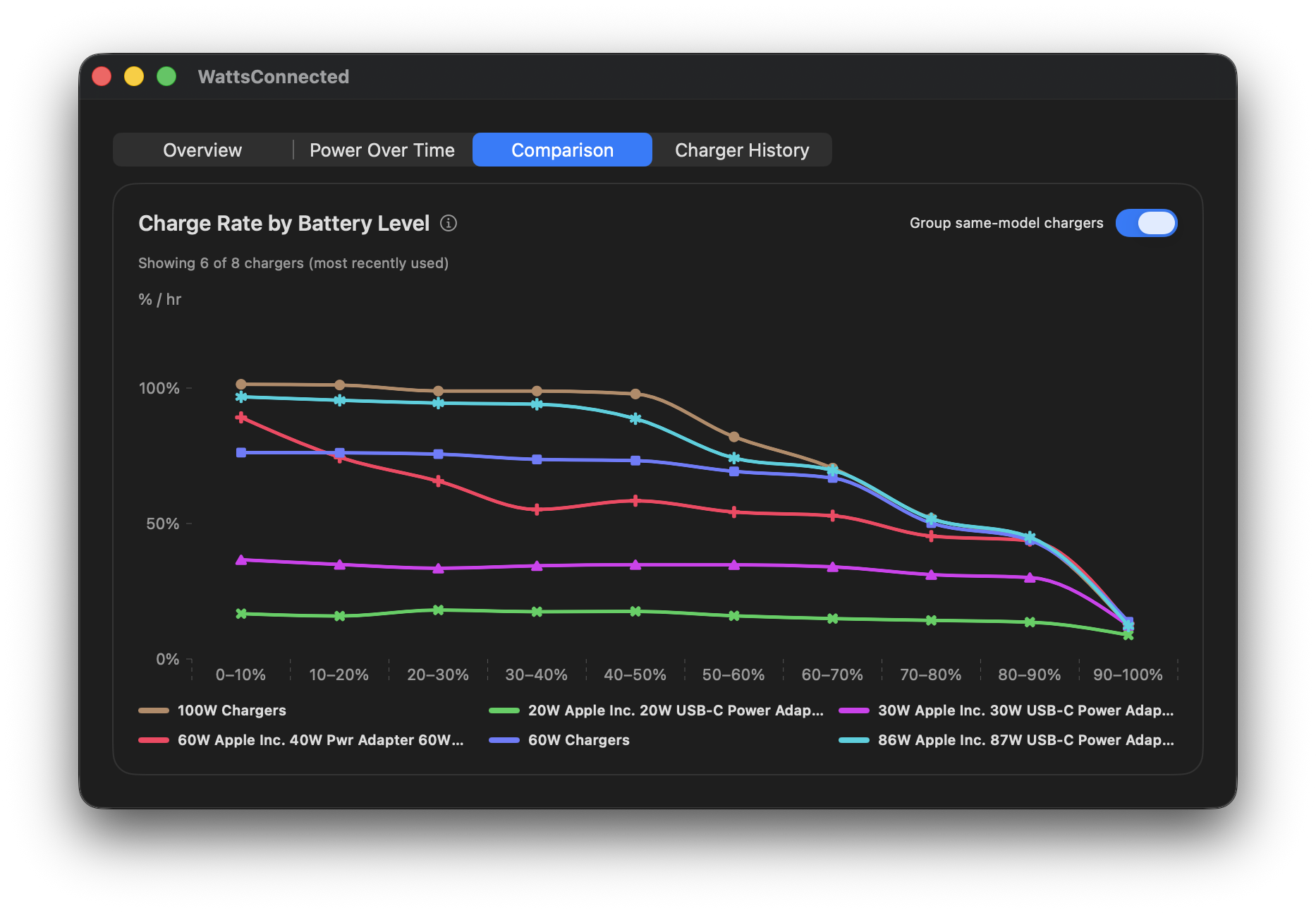 WattsConnected's Charge Rate by Battery Level comparison chart, plotting charge rate in percent per hour against battery level from 0-10% up to 90-100% for chargers ranging from 20W to 100W. The 86W-100W chargers sustain roughly 90-100% per hour through the first half of the charge, the 30W and 20W chargers stay flat around 20-40% per hour throughout, and all chargers converge to a similarly low rate around 5-10% per hour once the battery nears 90-100%.