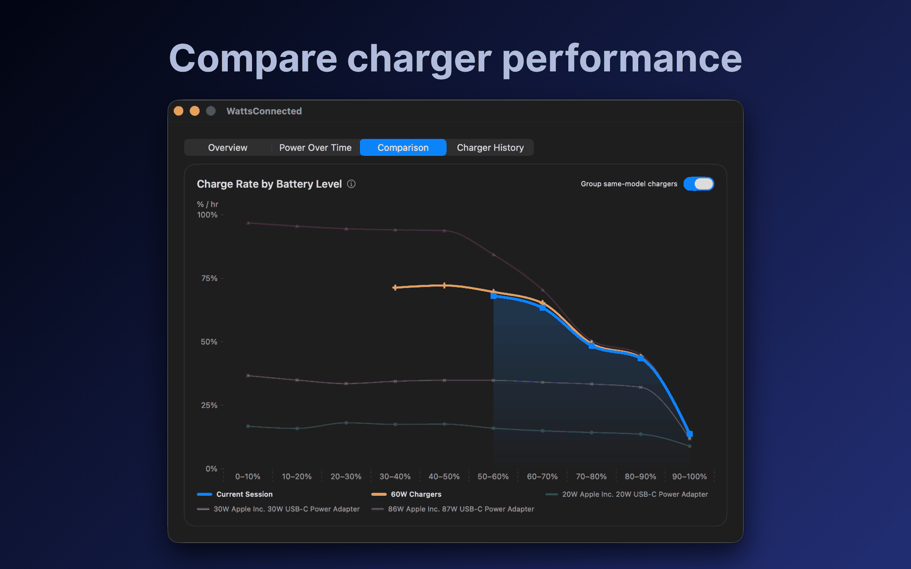 Comparison chart showing charge rate by battery level across multiple USB-C chargers.